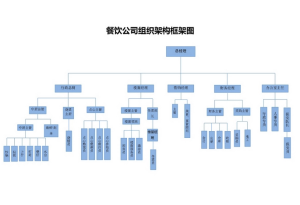 餐饮公司组织架构框架图_栗子资源网丨一款免费全网资源,源码,代码,视频,论坛,信息分享互动与下载平台。